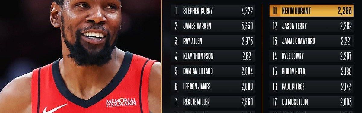 Leyu Sports-杜兰特生涯三分数超越杰森-特里升历史第11，距第十卡特仅7记